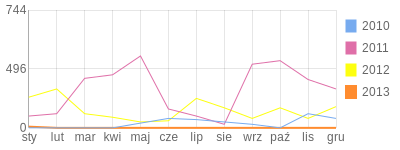 Wykres roczny blog rowerowy coda.bikestats.pl